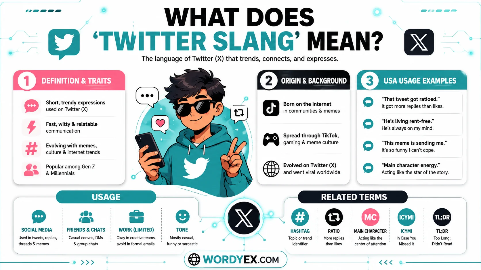 Twitter Slang infographic explaining the meaning, origin, traits, and usage examples of Twitter (X) slang. The design features a central digital character holding a smartphone, with sections covering definitions, internet origins, USA usage examples, and related terms like ratio, hashtag, ICYMI, main character, and TL;DR.