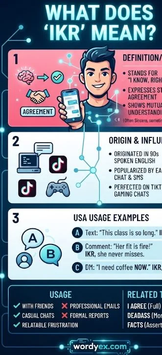 Compact infographic for wordyex.com defining the slang IKR as 'I know, right?', explaining its origin in 90s spoken English and popularity on TikTok, and providing examples of its use in casual USA text conversations, along with a summary of when to use it versus related slang terms